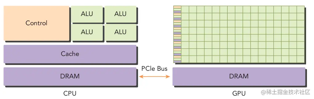 heterogeneous_architecture