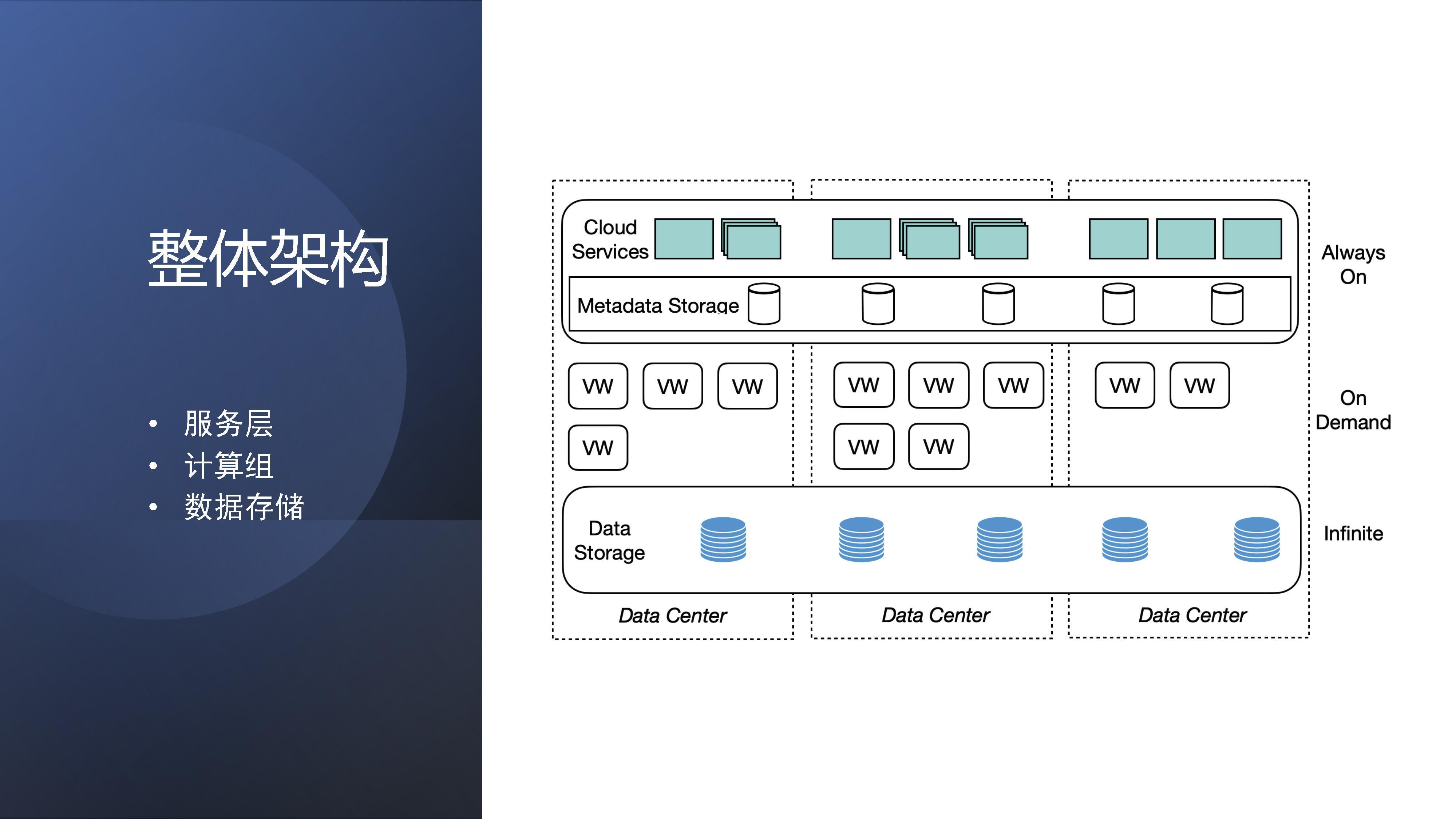 ByteHouse云数仓版的整体架构