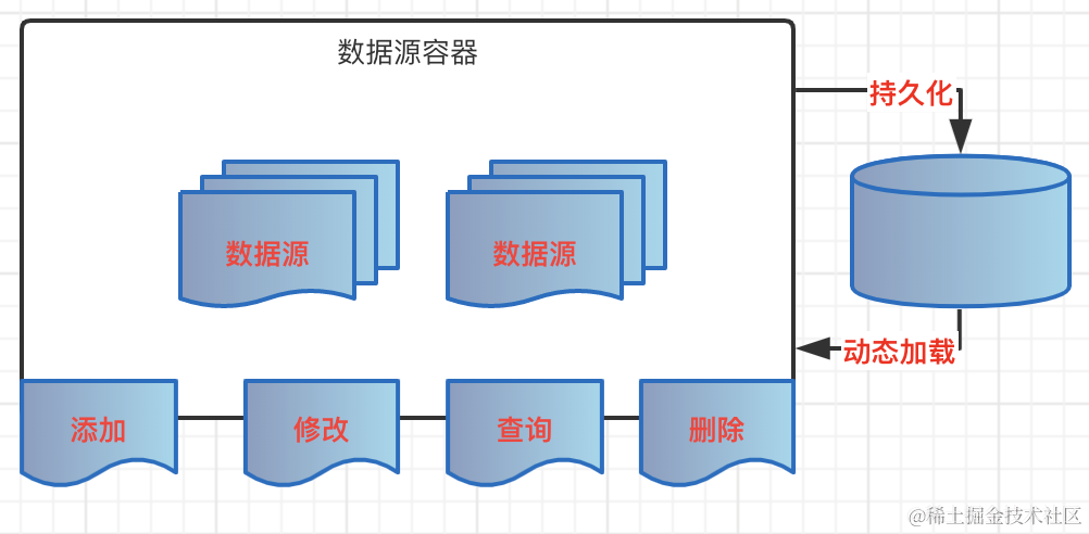 数据源管理 | 基于JDBC模式，适配和管理动态数据源