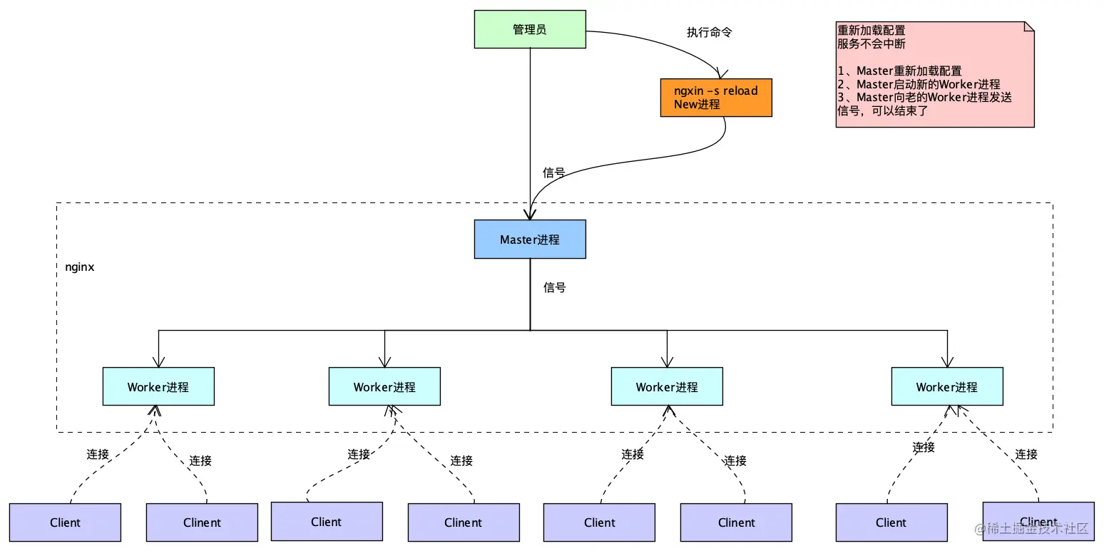 Nginx进程以及事件处理模型