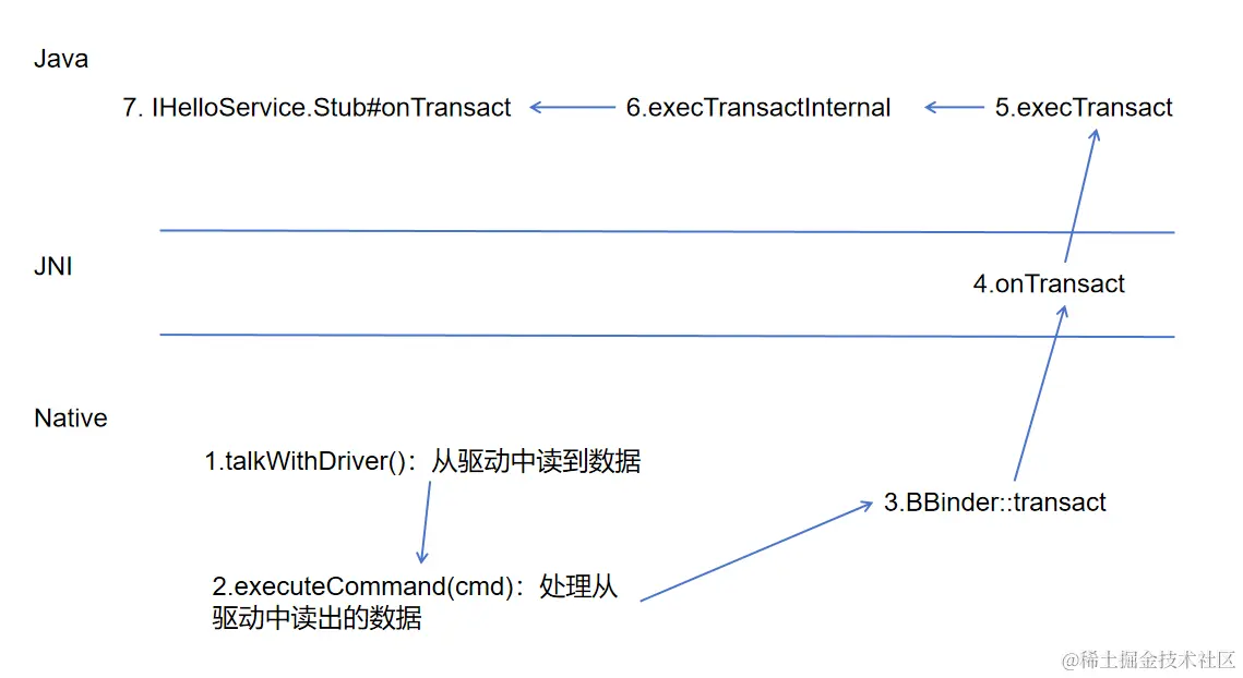 Binder 异常处理机制Server 端的处理 如果Binder 程序示例之 Java 篇中的 sayHello 服务 掘金
