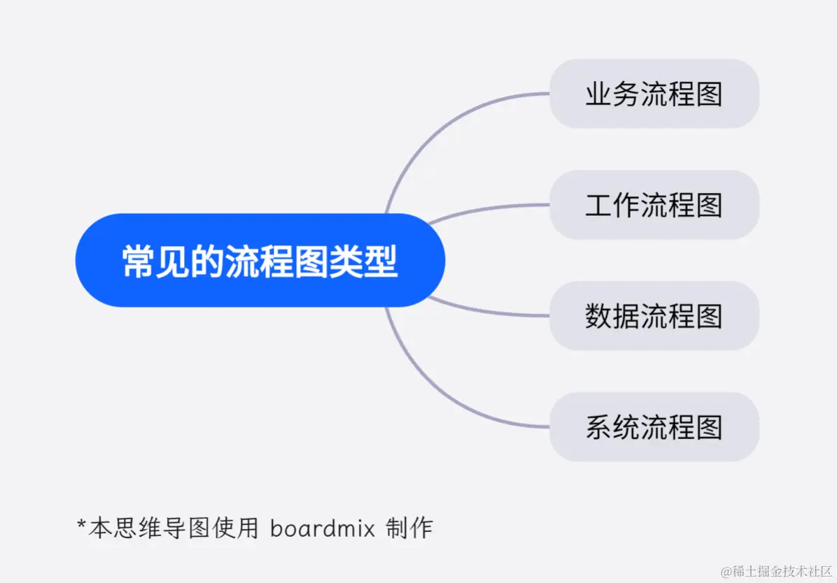 常见的流程图类型