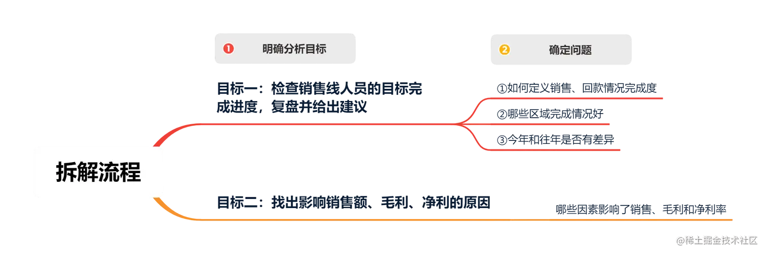 数据分析报告怎么写？这5个步骤你必须知道