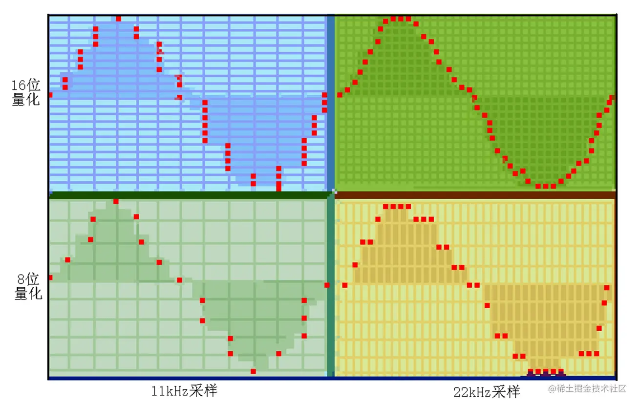 不同采样率、位深度对比
