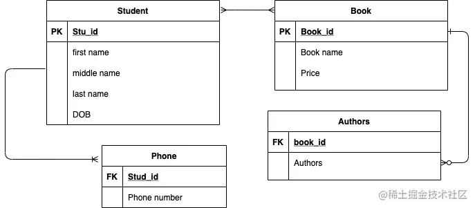 Relational diagram for the previous example