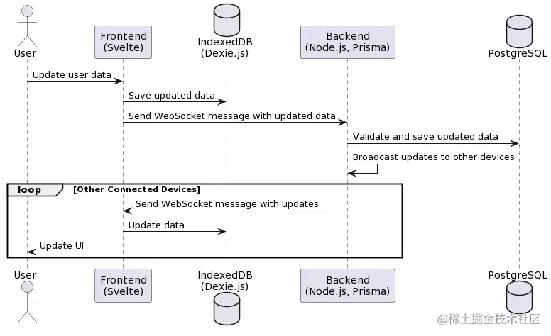 Sequence Diagram