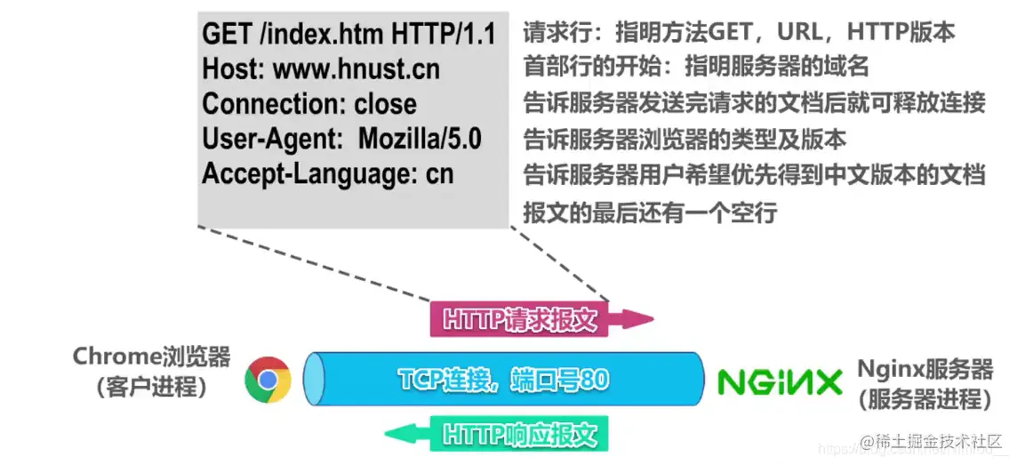 HTTP请求报文示例