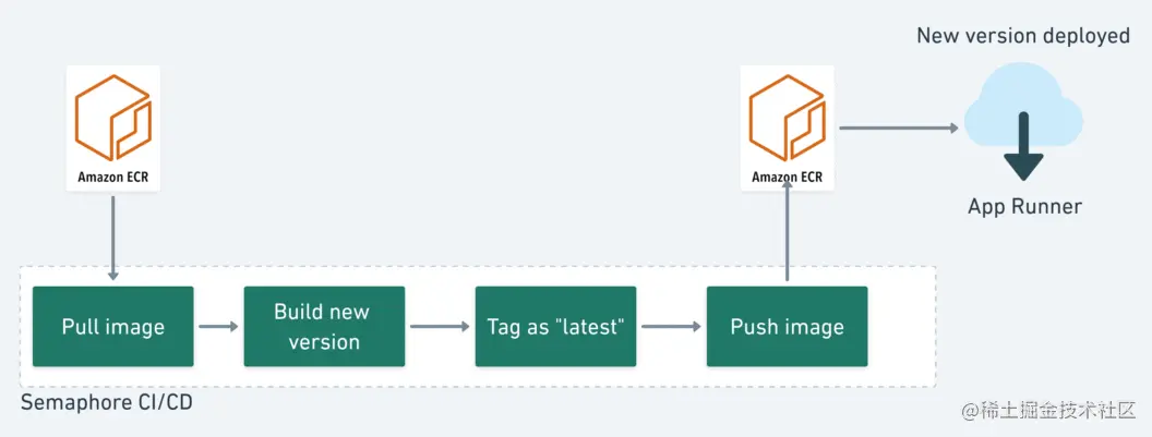 The release cycle for AWS App Runner