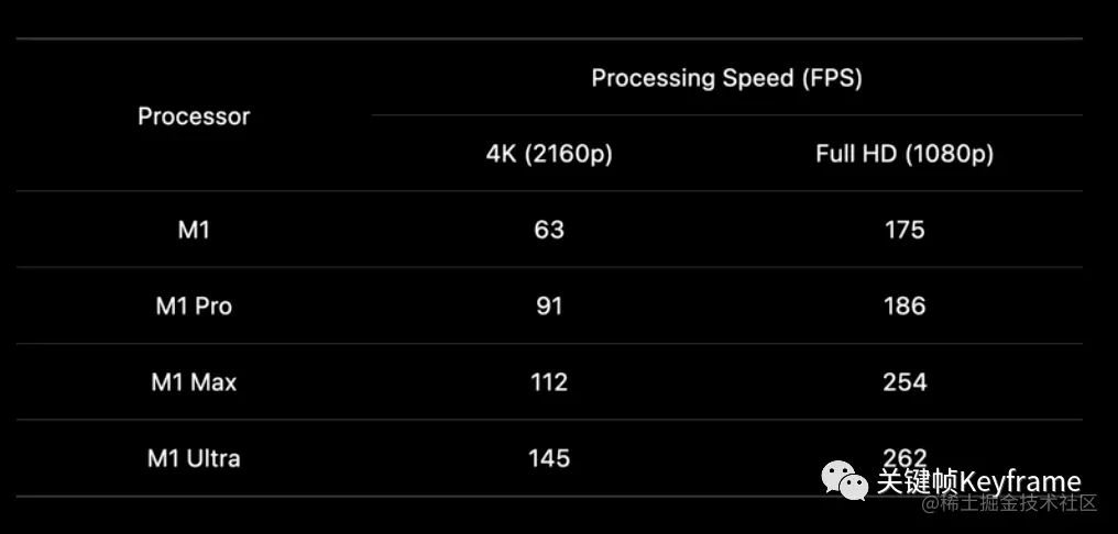 AVQT 在 M1 系列上的处理速度