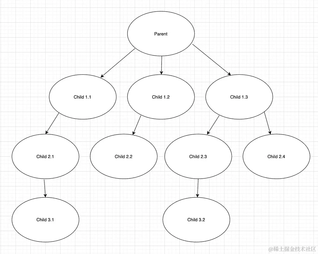 图 7.3 – React 组件层次结构