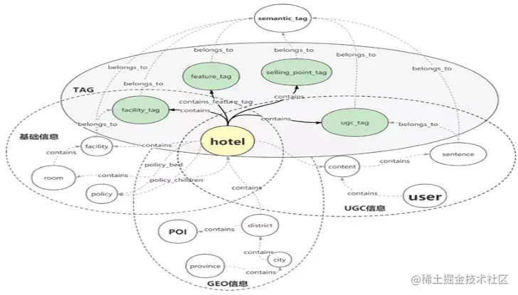信息图谱在携程酒店的应用