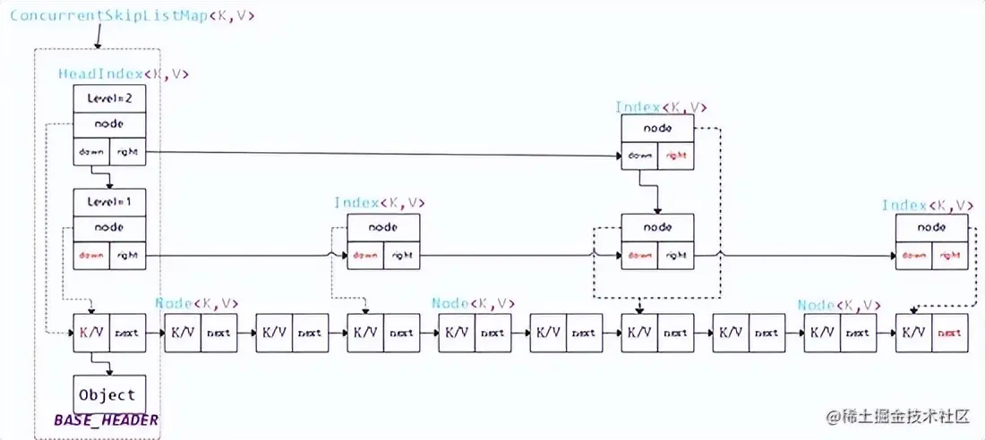 ConcurrentSkipListMap源码分析，Java中的那些MAP