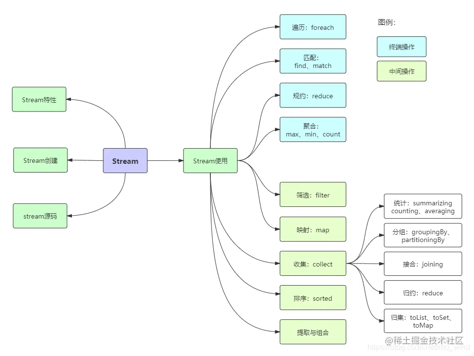 2万字20个实例解析Java8Stream，带你玩转集合四