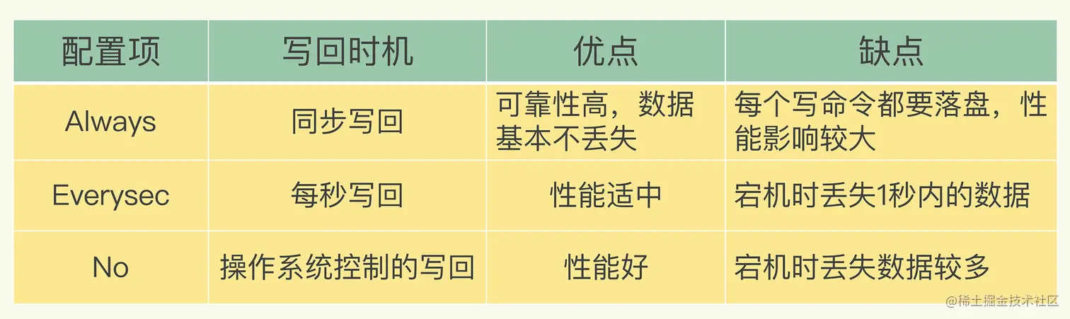 不同appendfsync值产生不同的持久化行为
