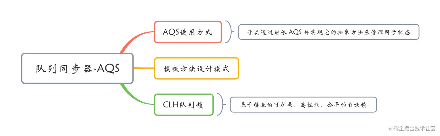 队列同步器-AQS