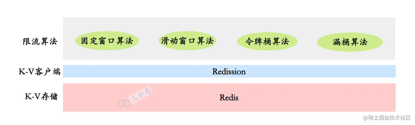 五种限流算法分布式实现
