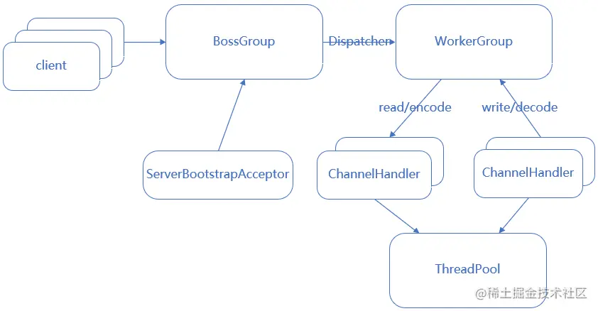 netty reactor主从多线程模型