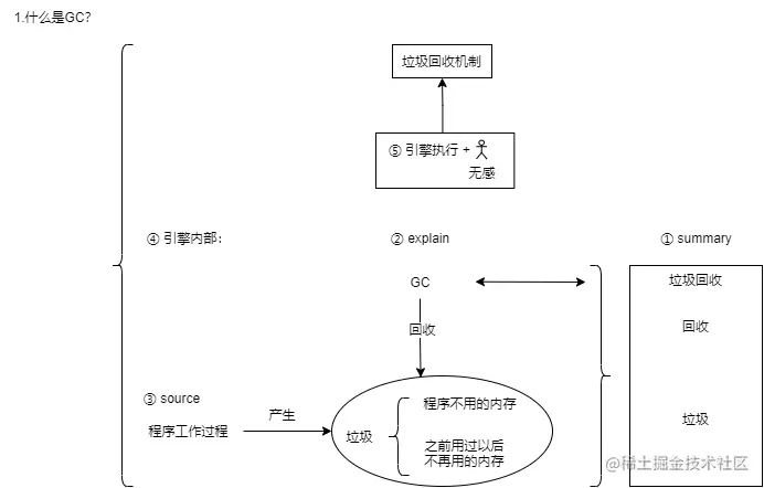 web304-lesson5-JS垃圾回收&内存泄漏-1.what-is-gc.png