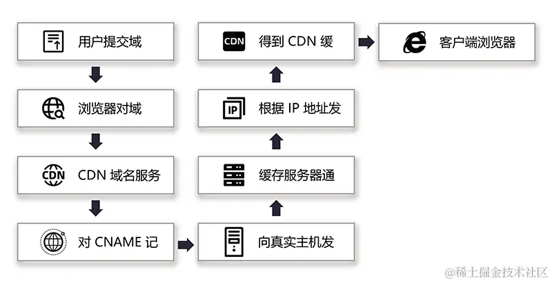 cdn节点是什么意思_删除”按钮是什么意思