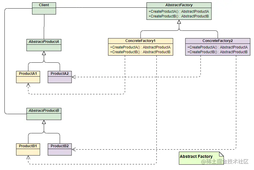 设计模式之抽象工厂