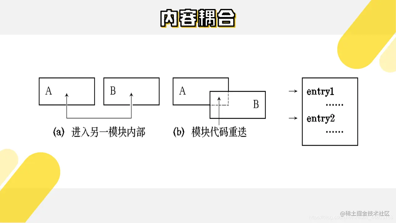 内容耦合