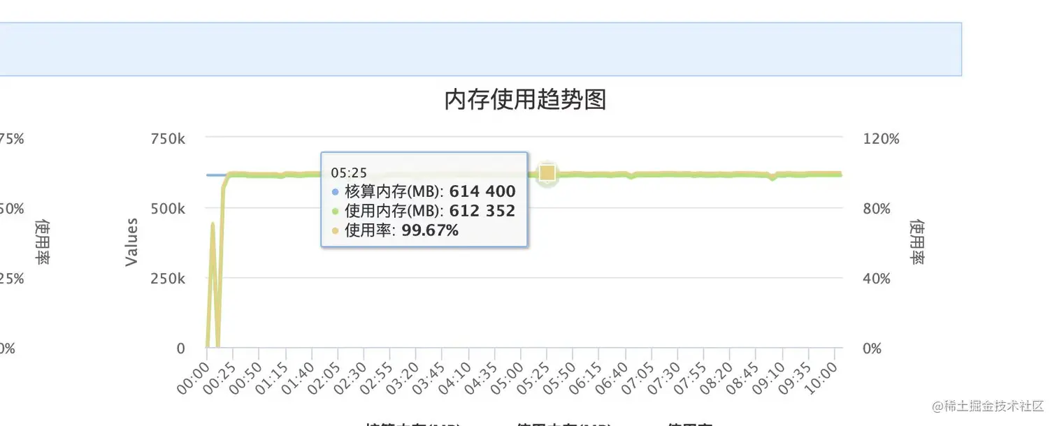 图2-2 内存使用趋势图