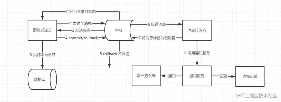 理解这篇分布式事务文章，可以做到吊打面试官