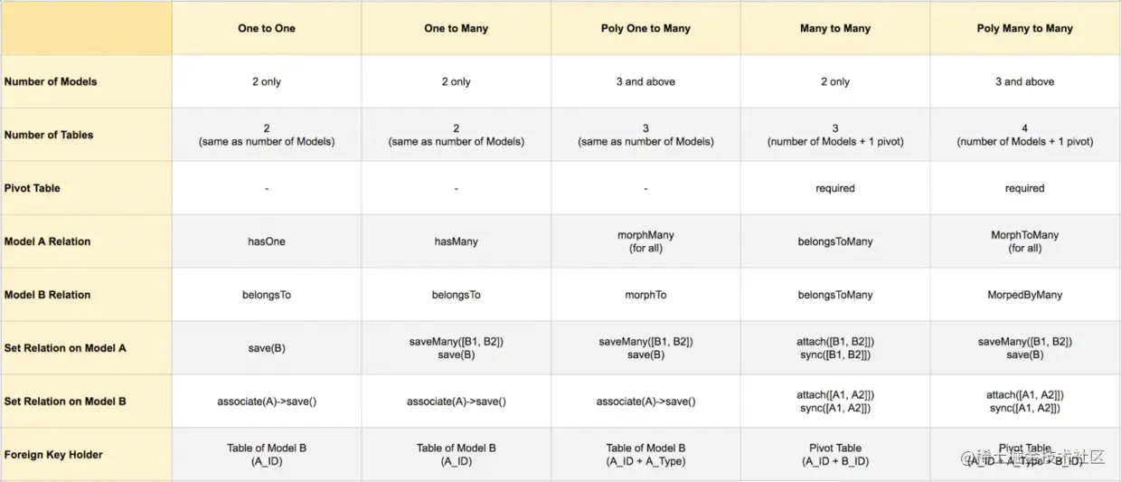 eloquent model relations