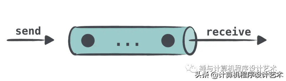 协程与Channels (CSP: Kotlin, Golang)