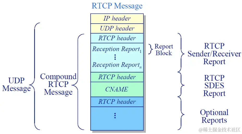 RTCP 数据包栈