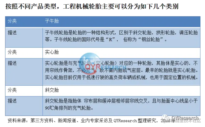 QYResearch产业研究, 工程机械轮胎行业报告，预计2029年将达到112.01亿美元