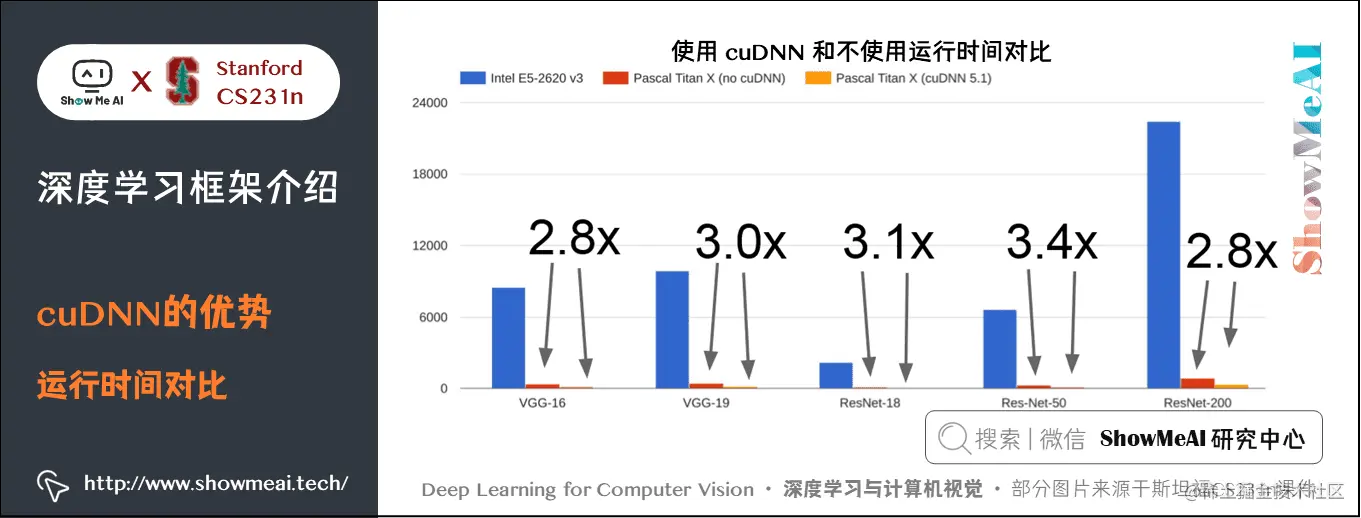 cuDNN 的优势; 运行时间对比