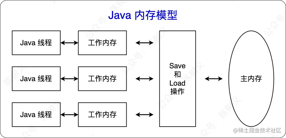Java 内存模型图解