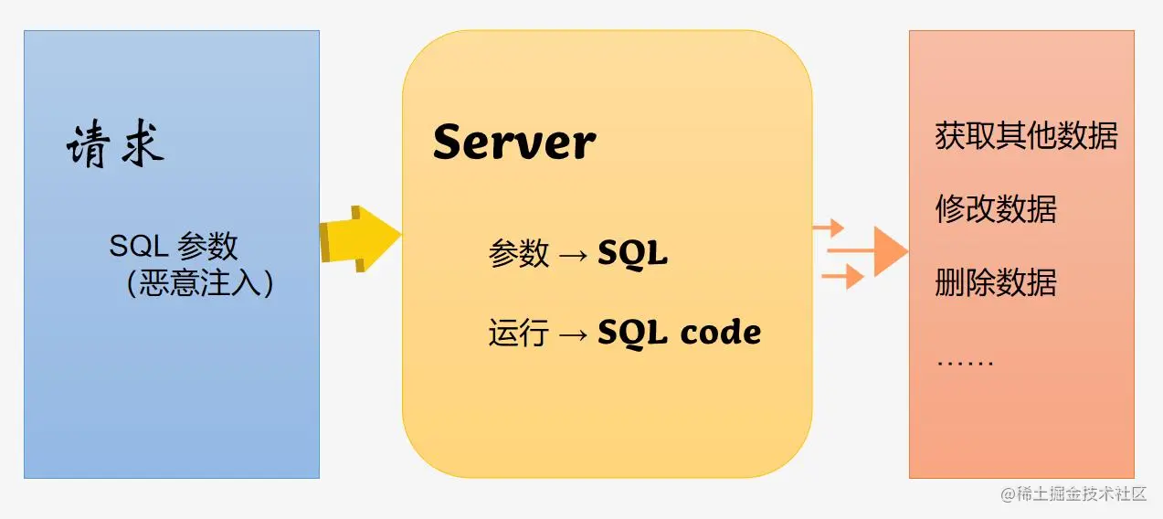 什么是sql注入  第1张