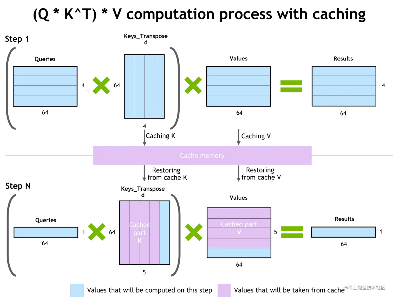NVIDIA Faster transformer 库中缓存机制的演示
