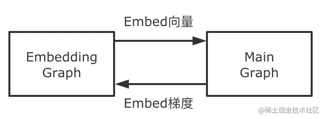 图15 Embedding流水线模块交互关系