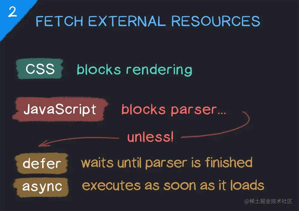 Fetching CSS and JavaScript resources in a web browser