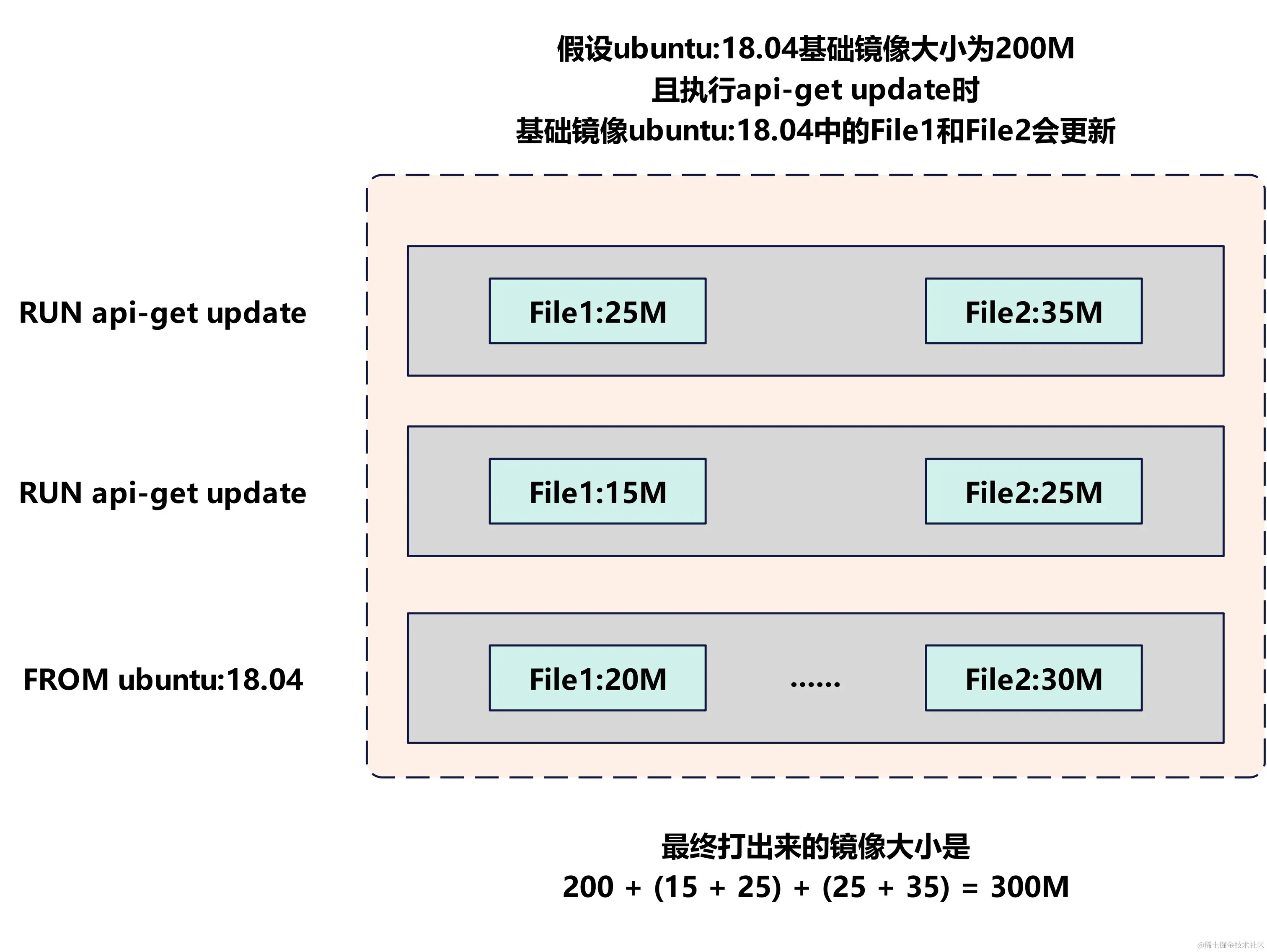 Docker-RUN指令分开执行图