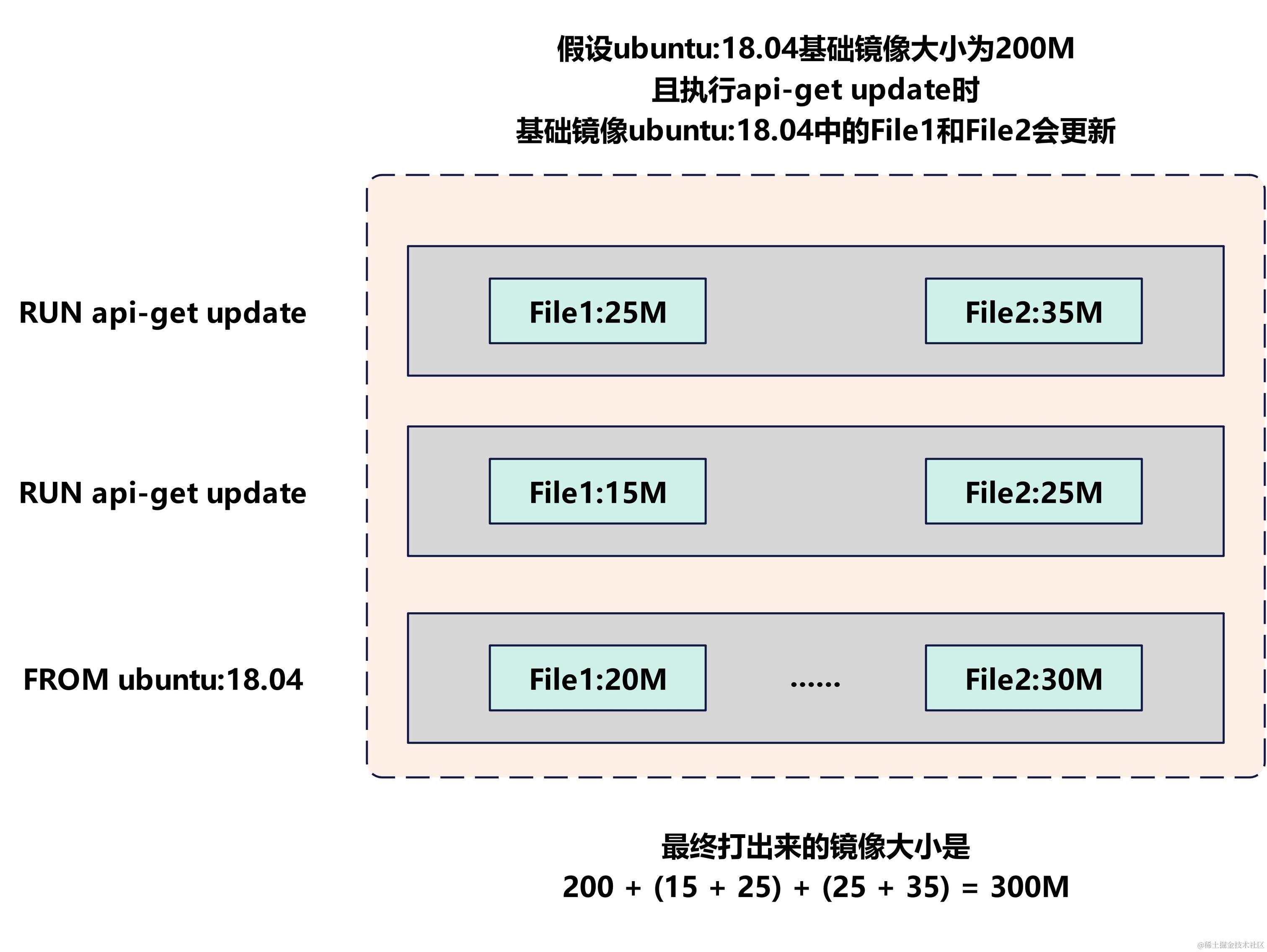 Docker-RUN指令分开执行图