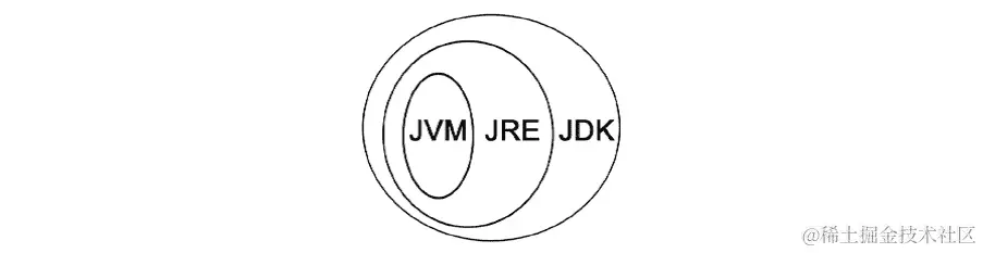 图 1.1：Java 生态系统的表示