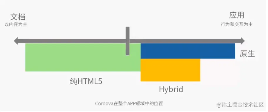Cordova 在整个 App 领域中的位置