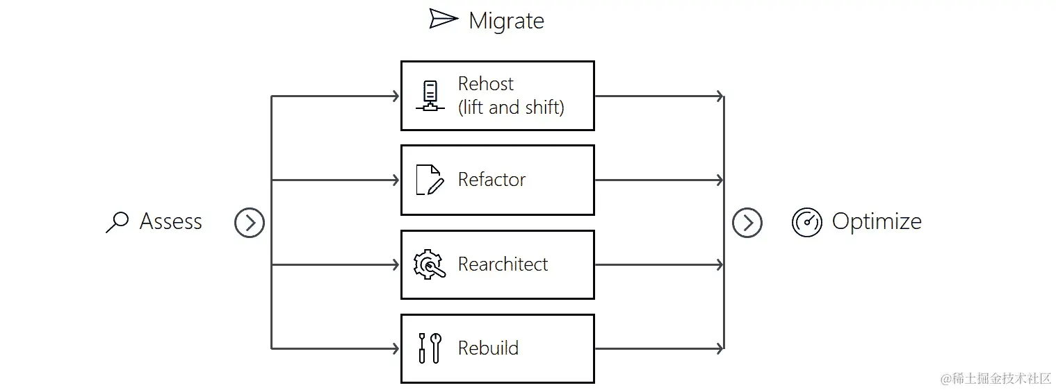 图 6.22 – 迁移应用程序到公共云的四种方式