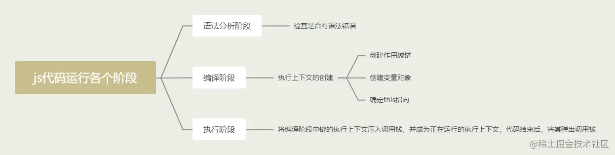 js代码运行各个阶段 (1)