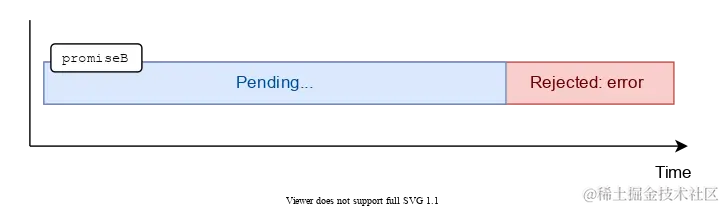 Promise rejected state