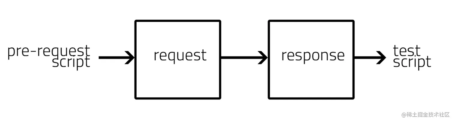 Postman请求流程图