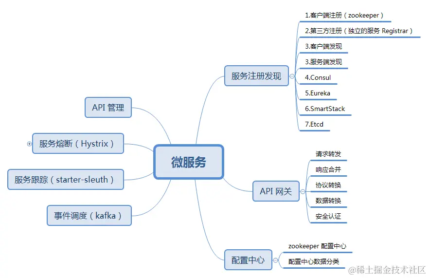 京东三面惨遭被虐，关于redis，高并发，分布式，微服务一窍不通