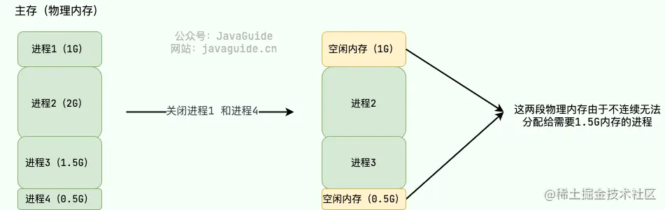 分段机制导致外部内存碎片