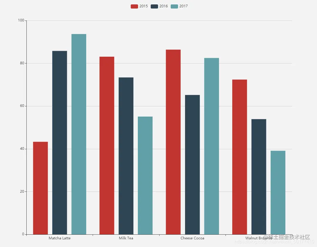 echarts随便找一个图