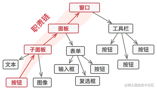 对象树的枝干可以组成一条链