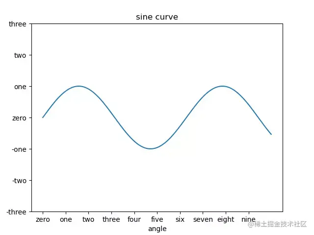 set matplotlib scale and scale label